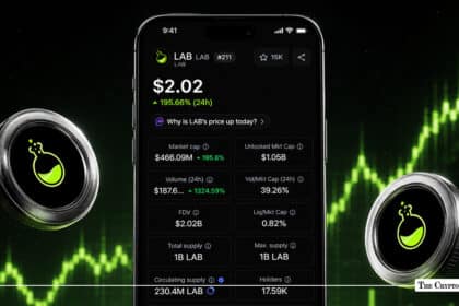 LAB Token Surges 161% in 24 hours to $1.80 on Mobile App Launch Catalyst