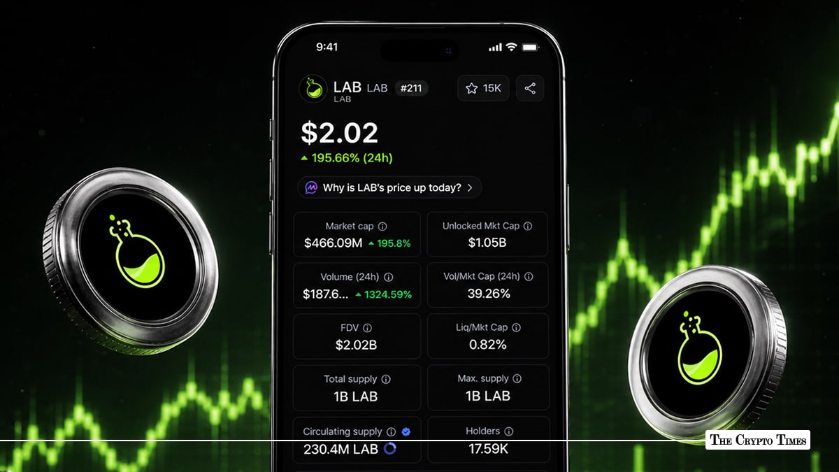 LAB Token Surges 161% in 24 hours to $1.80 on Mobile App Launch Catalyst