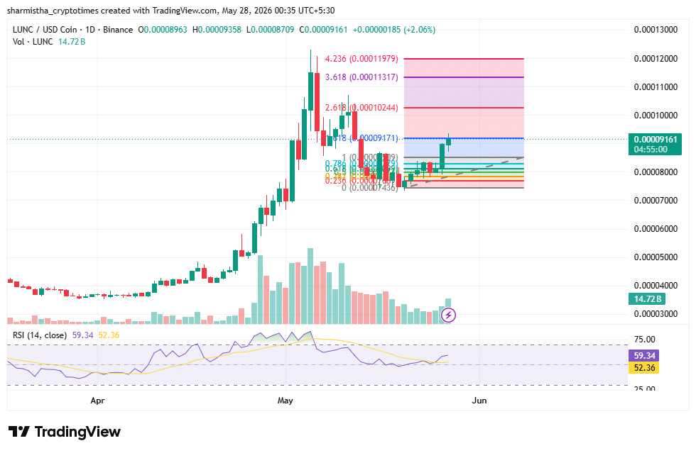 LUNC Fib Retracement