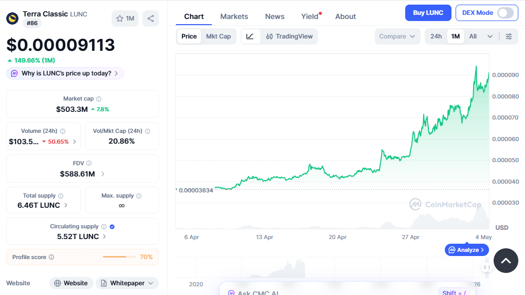 LUNC Price Chart | Source: CoinMarketCap