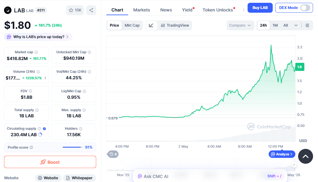 LAB Price Chart