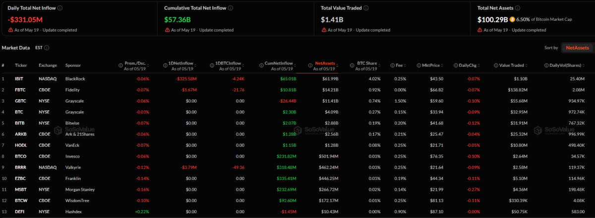 Latest Spot Bitcoin ETF Inflows and AUM - SoSoValue