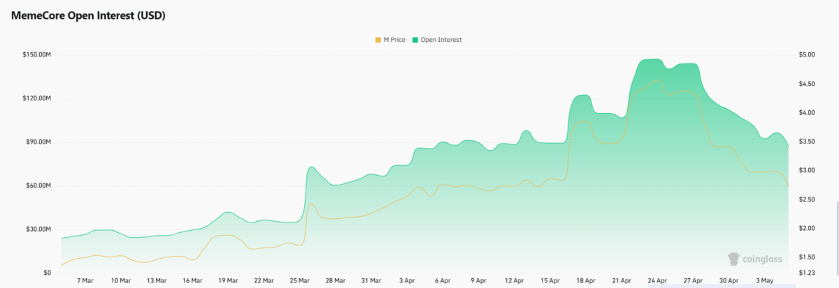 Memecore Open Interest (USD) Chart