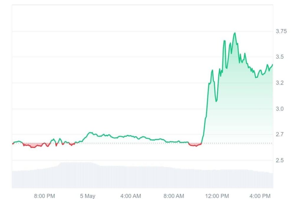 Memecore Price Chart, 5 May 2026