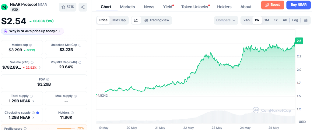 NEAR Price Chart - CoinMarketCap