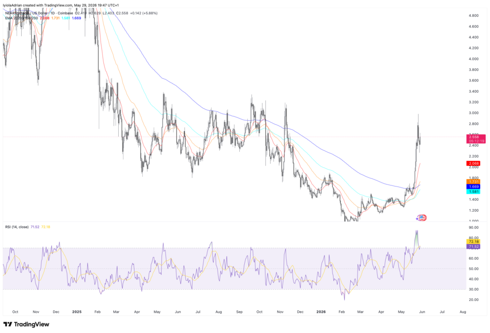 NEAR daily price chart