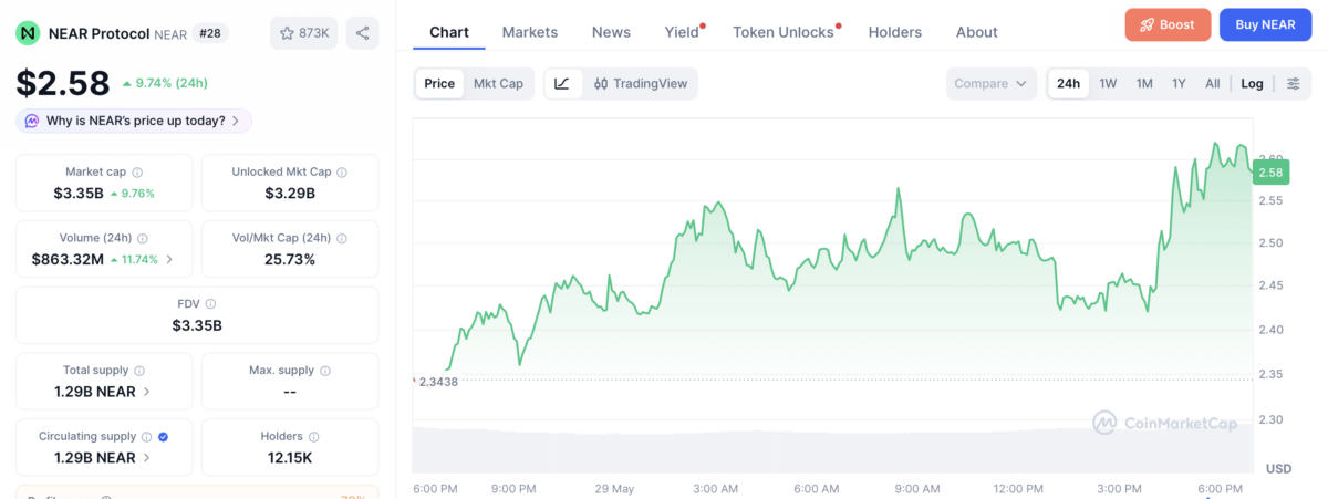 NEAR price chart