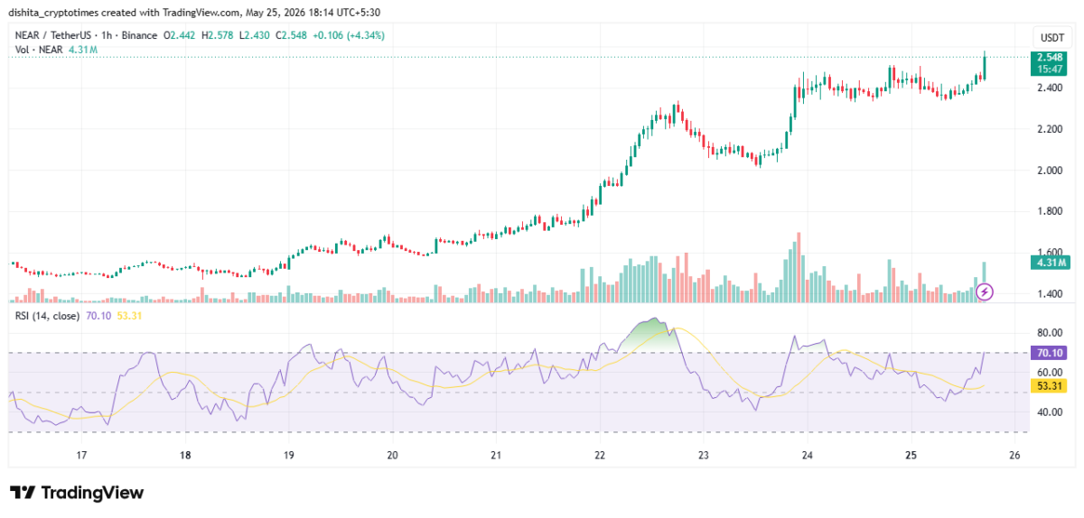 Near Price Chart - TradingView