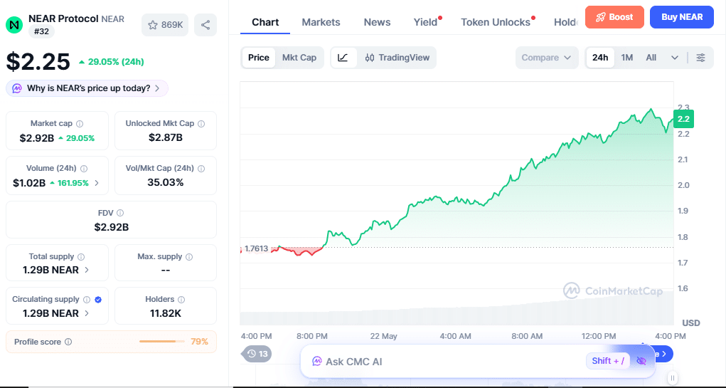NEAR Protocol Price Chart