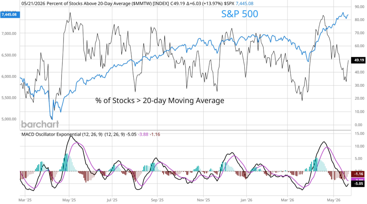 Only 33% stocks trading above their 20-day MA | Source: The Market Mosaic