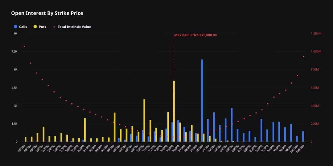 Open Interest by Strike Price (Deribit)