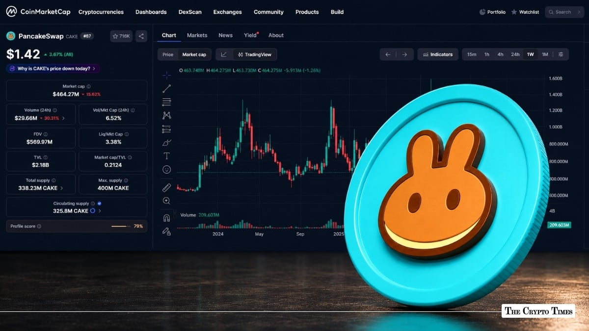 PancakeSwap (CAKE) Dips 8% in 7 Days Amid Market Consolidation