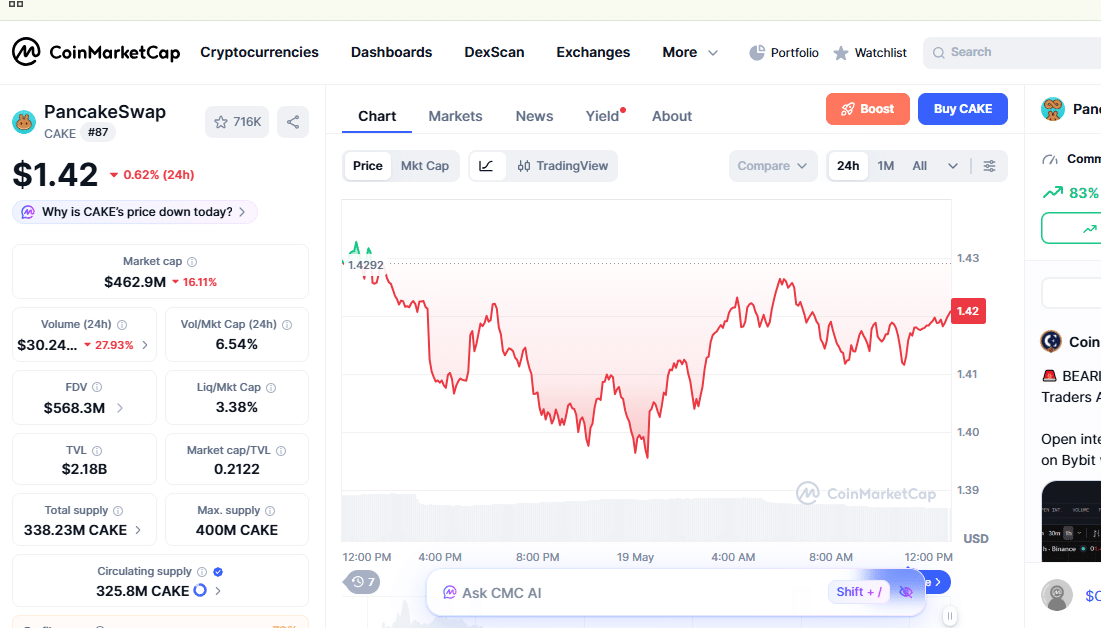 PancakeSwap (CAKE) Price Chart