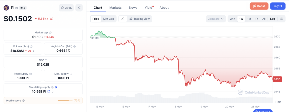 Pi token chart