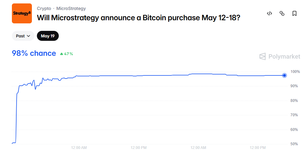 Polymarket odds on MicroStrategy Bitcoin purchase announcement
