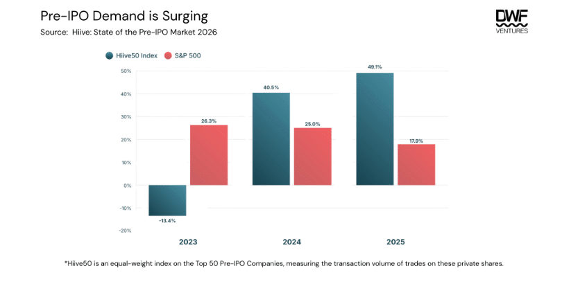 Pre- IPO Demand is Surging