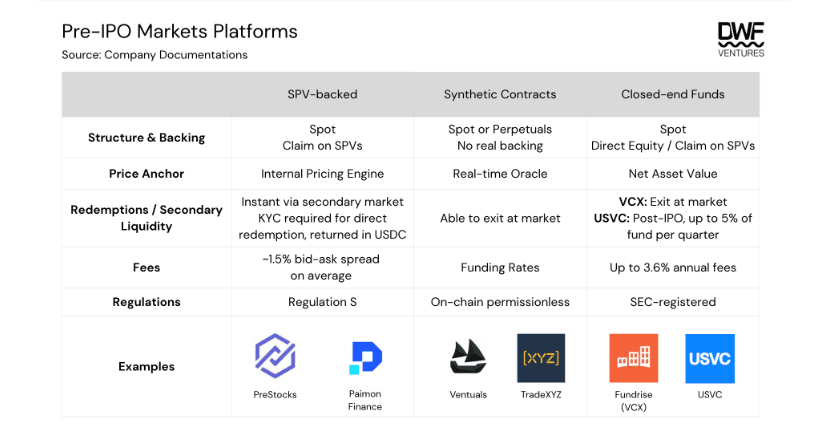 Pre-IPO Markets Platforms