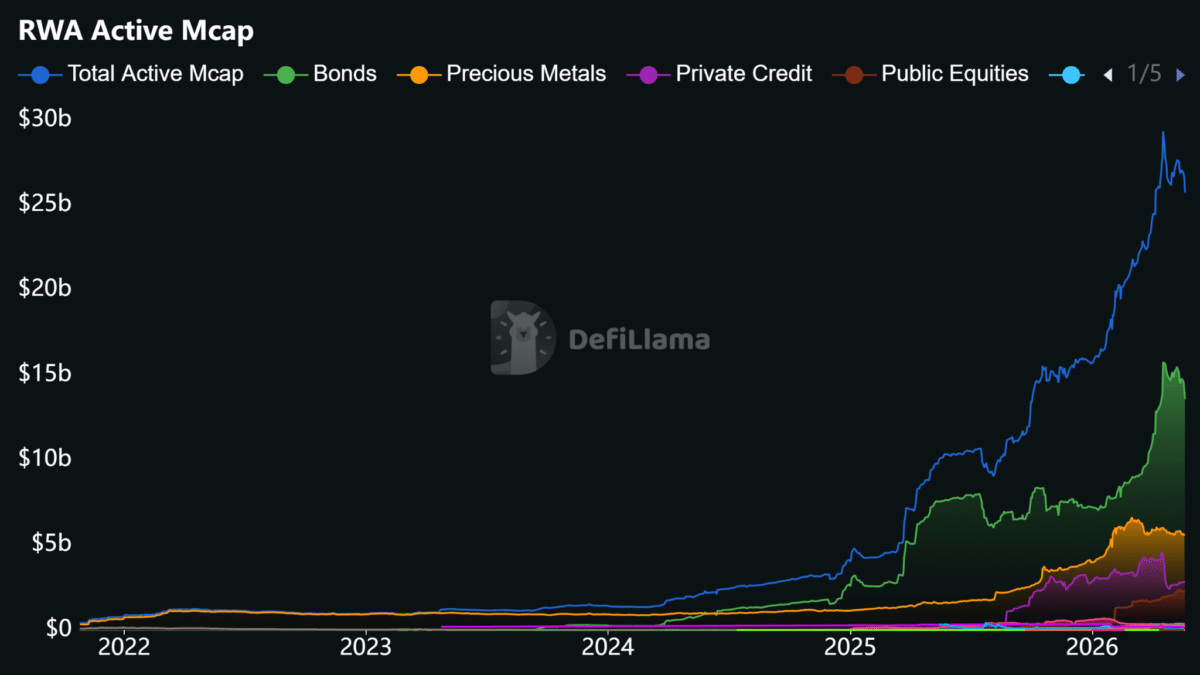 RWA Active Mcap, Source: DeFiLlama