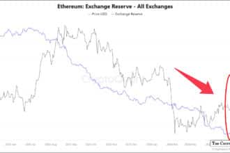 Record Low Ethereum Exchange Reserves Signal Major Supply Squeeze