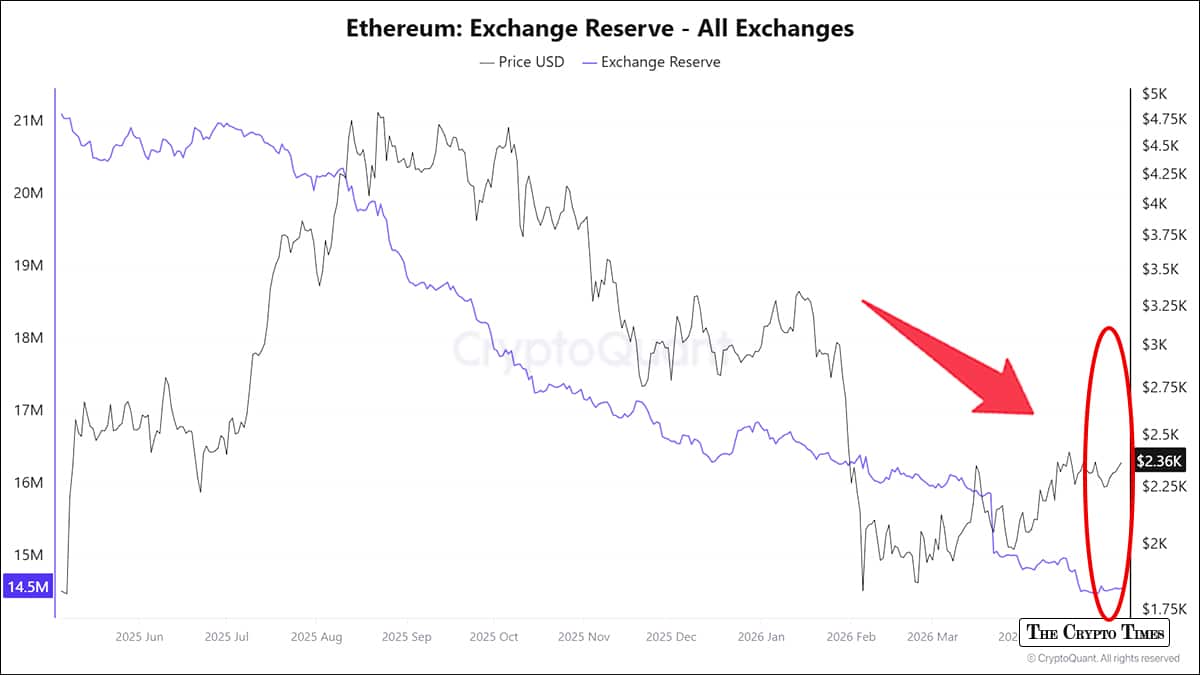 Record Low Ethereum Exchange Reserves Signal Major Supply Squeeze