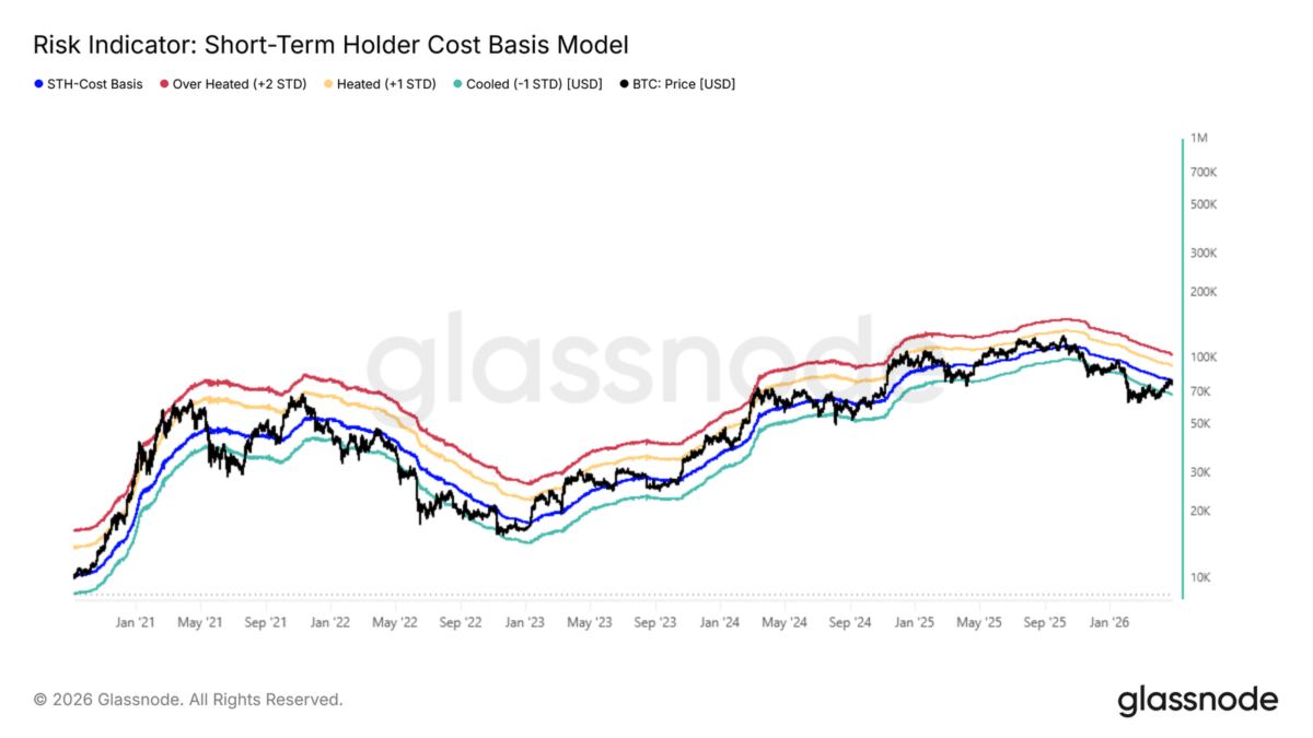 Risk Indicator - Bitcoin