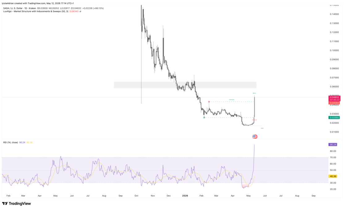 SAGA daily price chart 