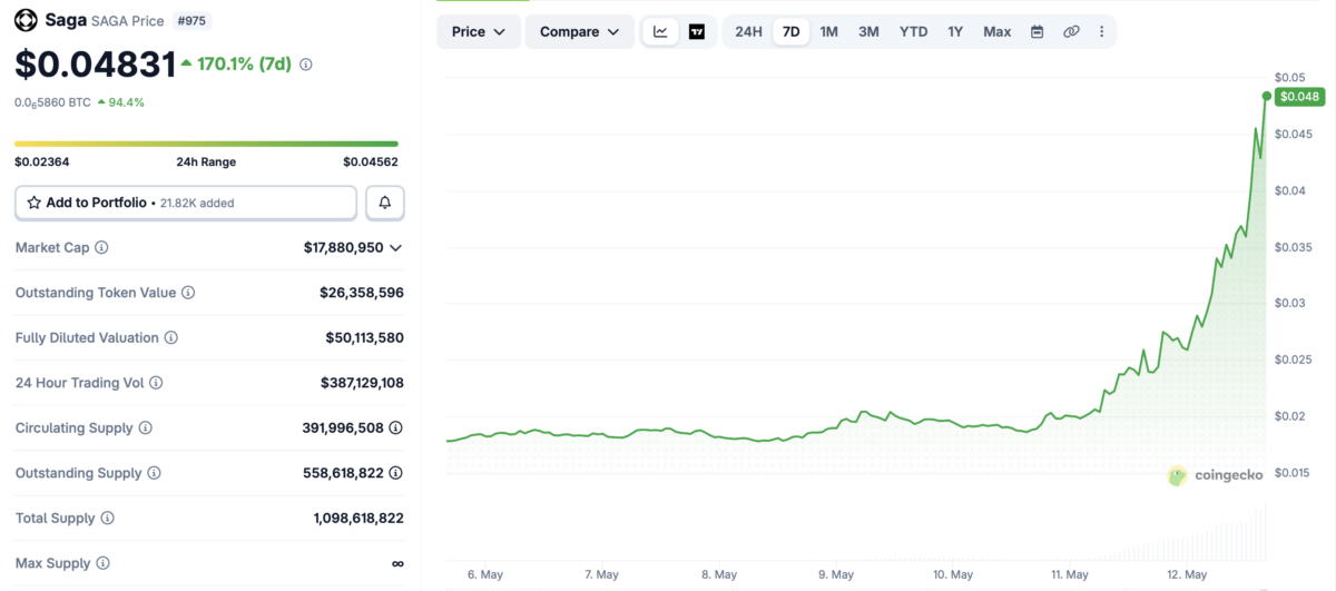 SAGA token price chart