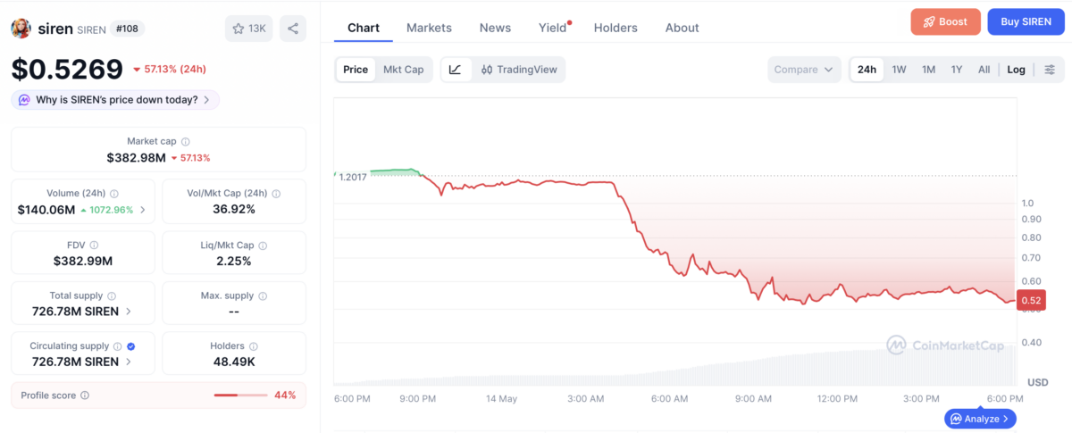 SIREN price chart | Source: CoinMarketCap