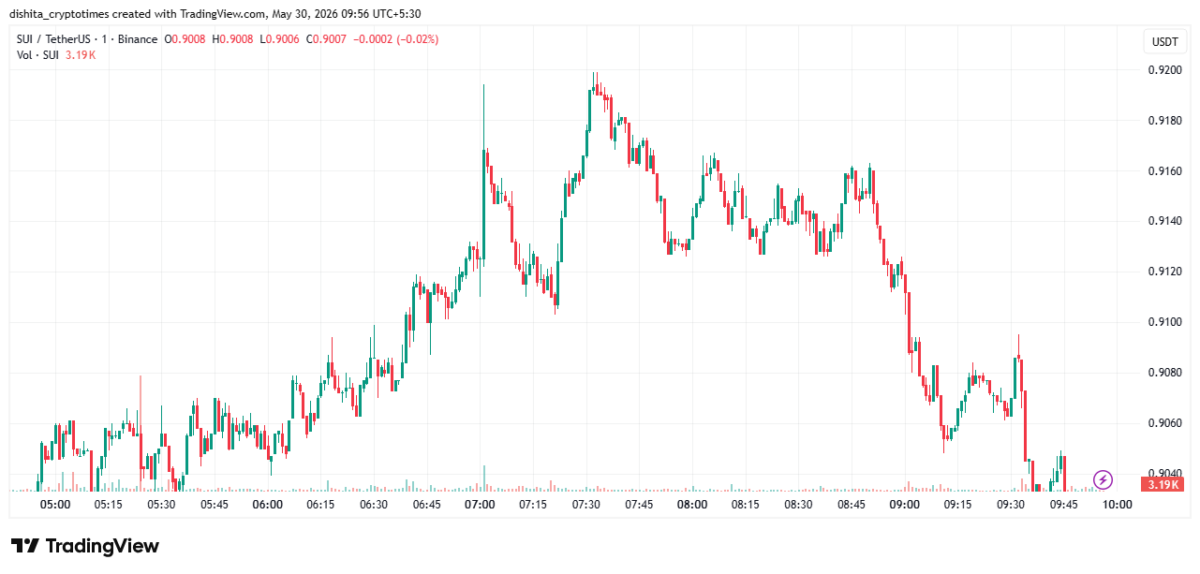 SUI Price Chart