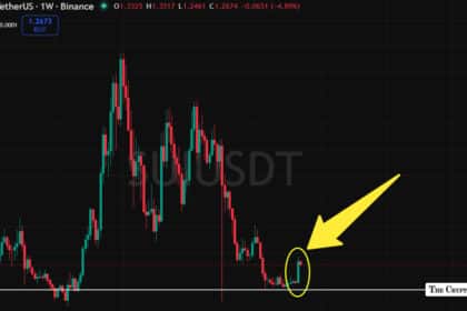 SUI Surges 37% in a Week as $143M Institutional Staking Drains Supply