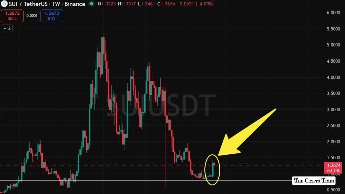 SUI Surges 37% in a Week as $143M Institutional Staking Drains Supply