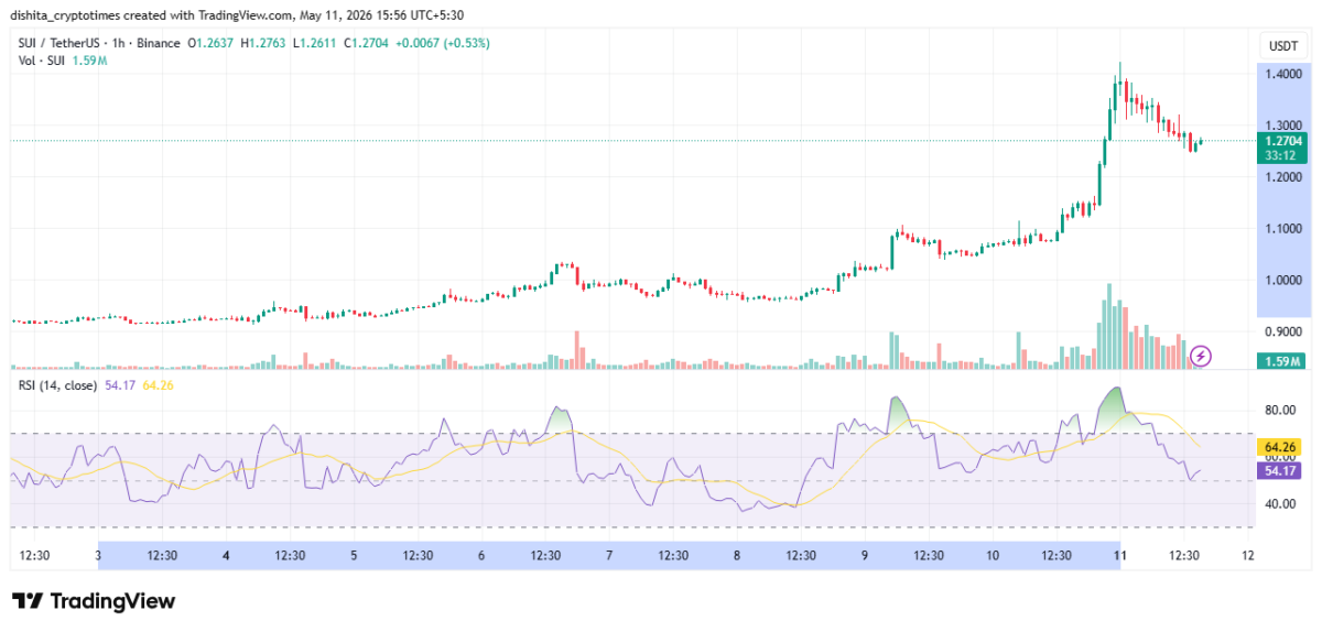 SUI price rally with RSI indicator