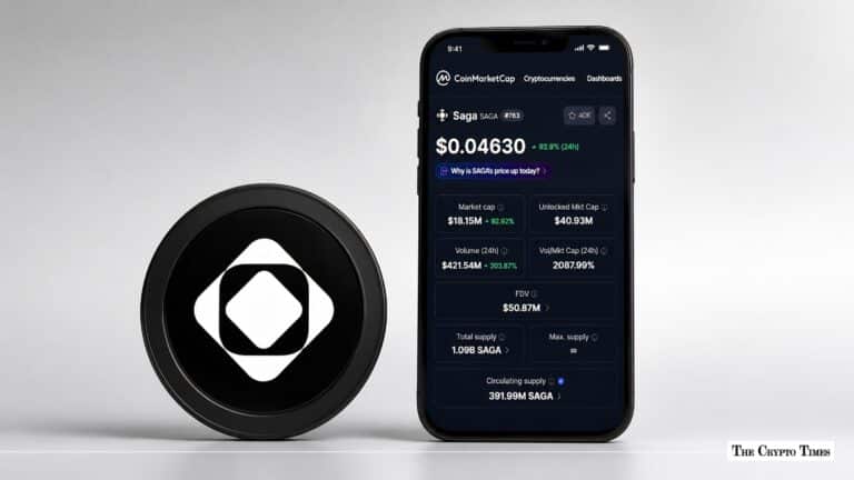 Saga (SAGA) Surges 170% in a Week as Trading Volume Spikes Up
