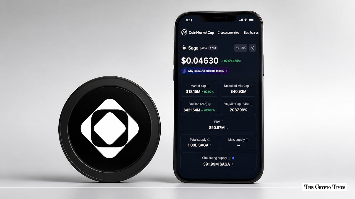 Saga (SAGA) Surges 170% in a Week as Trading Volume Spikes Up
