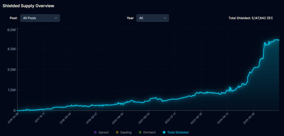 Shielded Supply Overview
