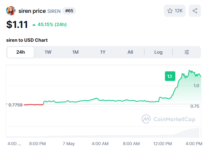 Siren Price Chart, May 7, 2026