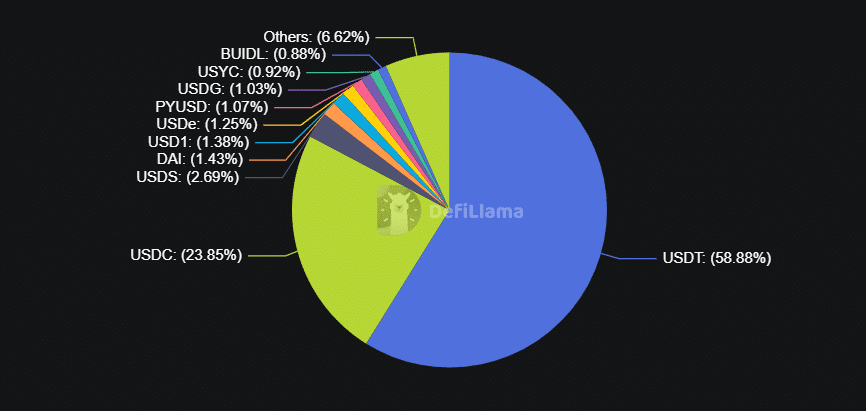 Stablecoin market share distribution chart by asset