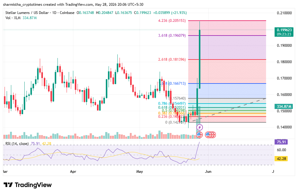 Stellar Fib retracement