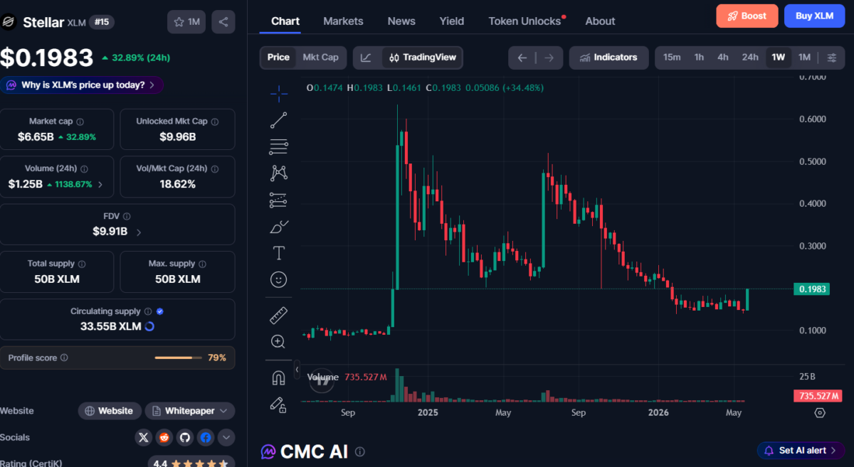 Stellar Price Overview