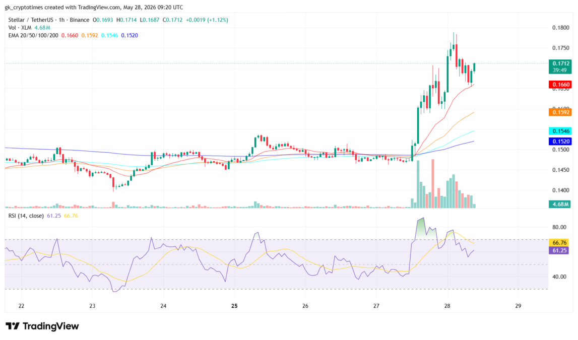 Stellar (XLM) 1 Hour Price Chart