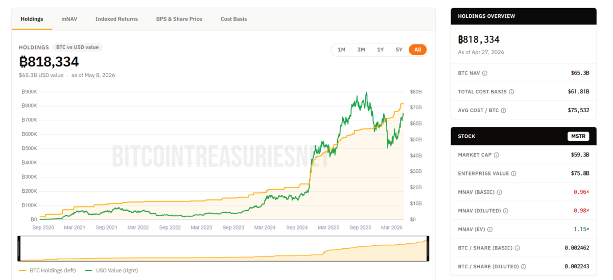 Strategy - Bitcoin Treasury Holdings