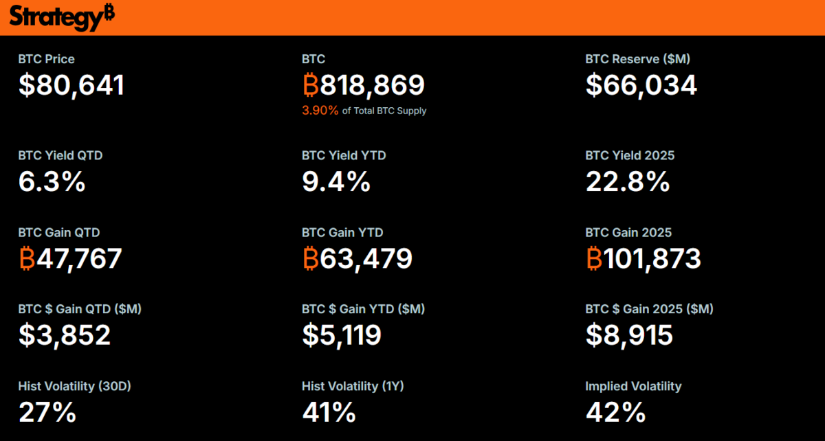 Strategy Bitcoin holdings and BTC yield performance dashboard