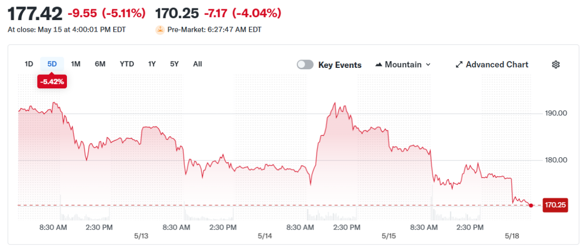 Strategy Inc (MSTR) Price Chart