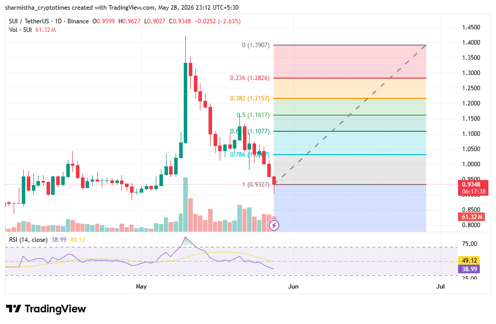 Sui Fib Retracement