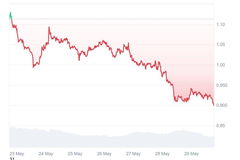 Sui Price Chart