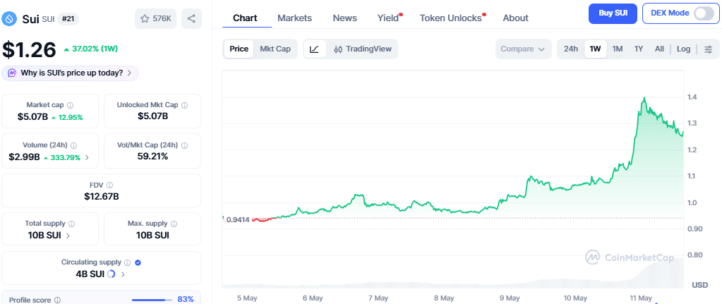 Sui Price Chart