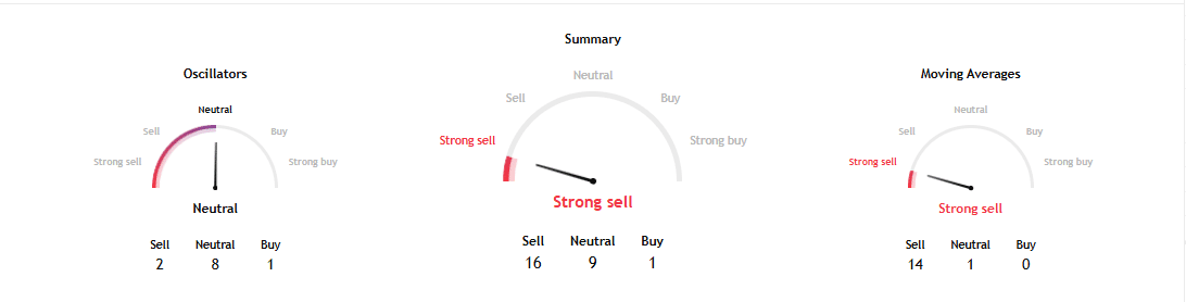 Sui Technical Indicator