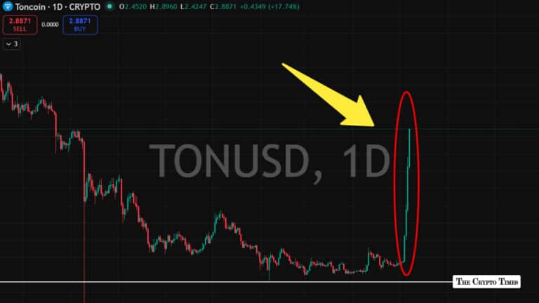 TON Hits Record 0.6s Finality Why Toncoin Exploded 120% This Week