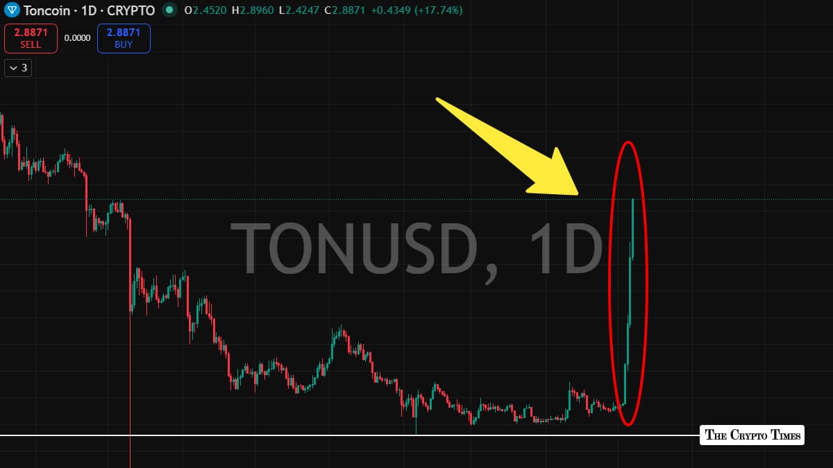 TON Hits Record 0.6s Finality Why Toncoin Exploded 120% This Week