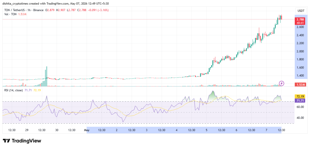 TON price breakout with RSI surge chart